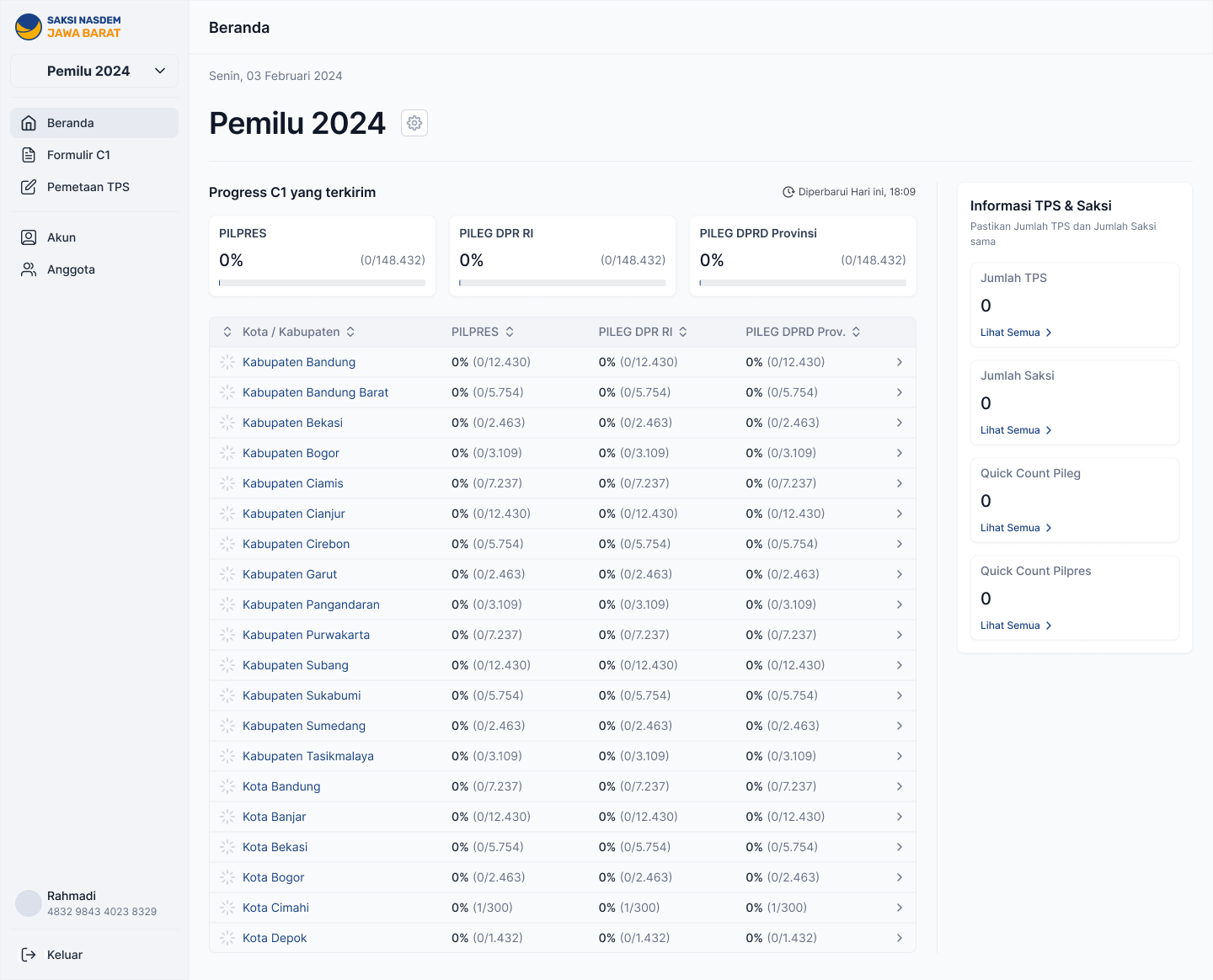Admin dashboard with C1 progress per election and a table of West Java cities and regencies